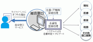 総合窓口サービス